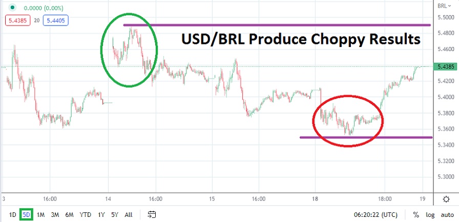 Análisis Técnico del USD/BRL